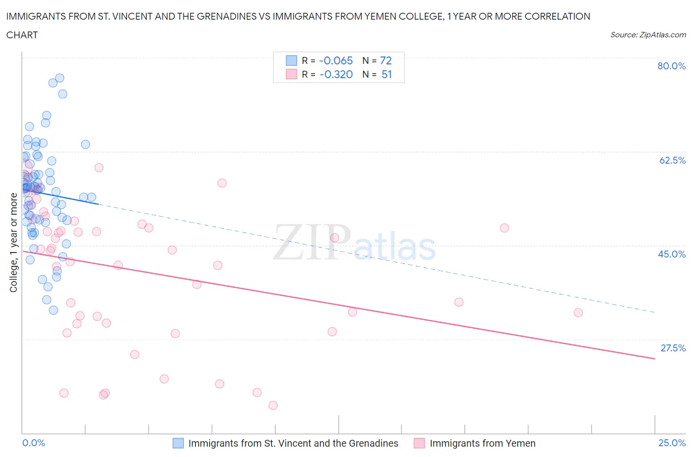 Immigrants from St. Vincent and the Grenadines vs Immigrants from Yemen College, 1 year or more