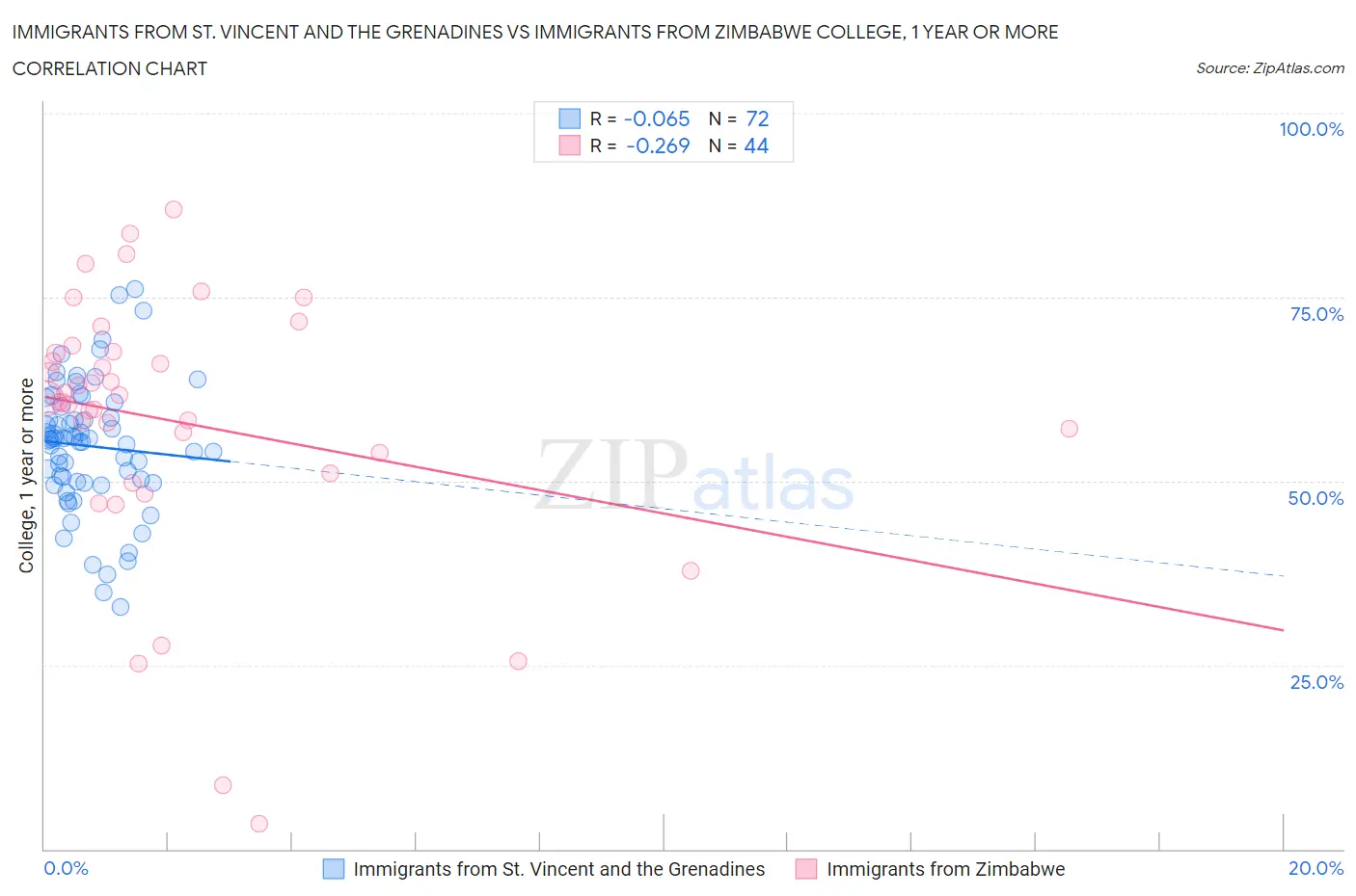 Immigrants from St. Vincent and the Grenadines vs Immigrants from Zimbabwe College, 1 year or more