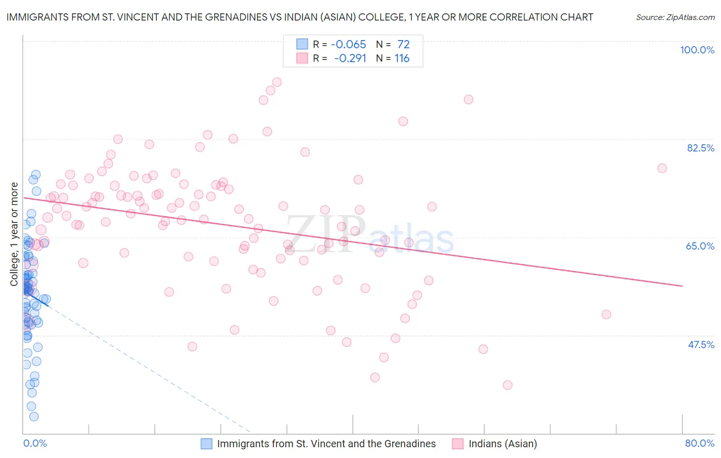 Immigrants from St. Vincent and the Grenadines vs Indian (Asian) College, 1 year or more