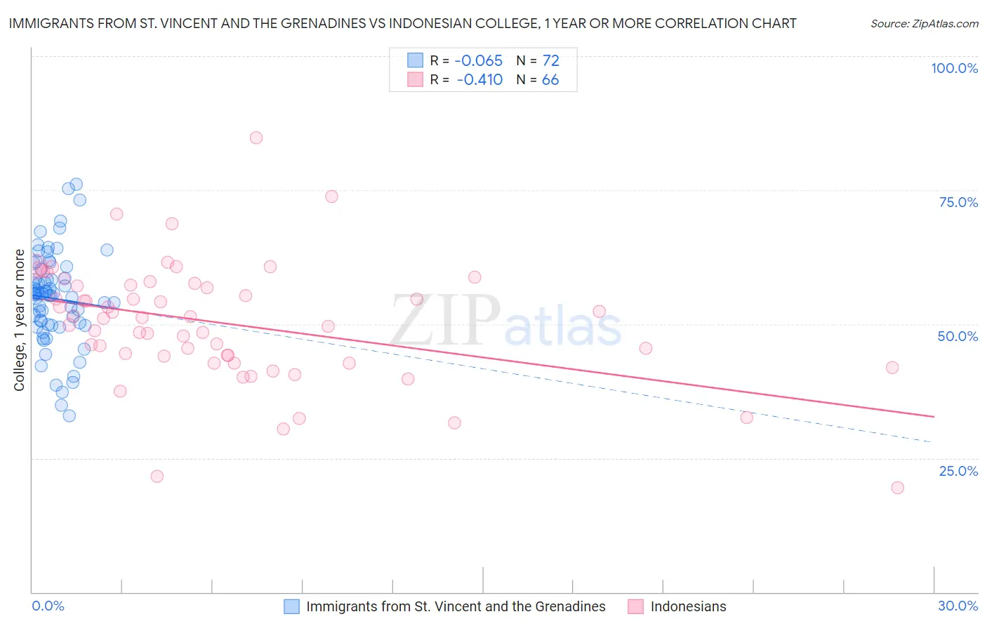 Immigrants from St. Vincent and the Grenadines vs Indonesian College, 1 year or more