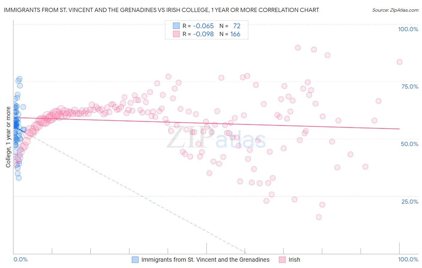 Immigrants from St. Vincent and the Grenadines vs Irish College, 1 year or more