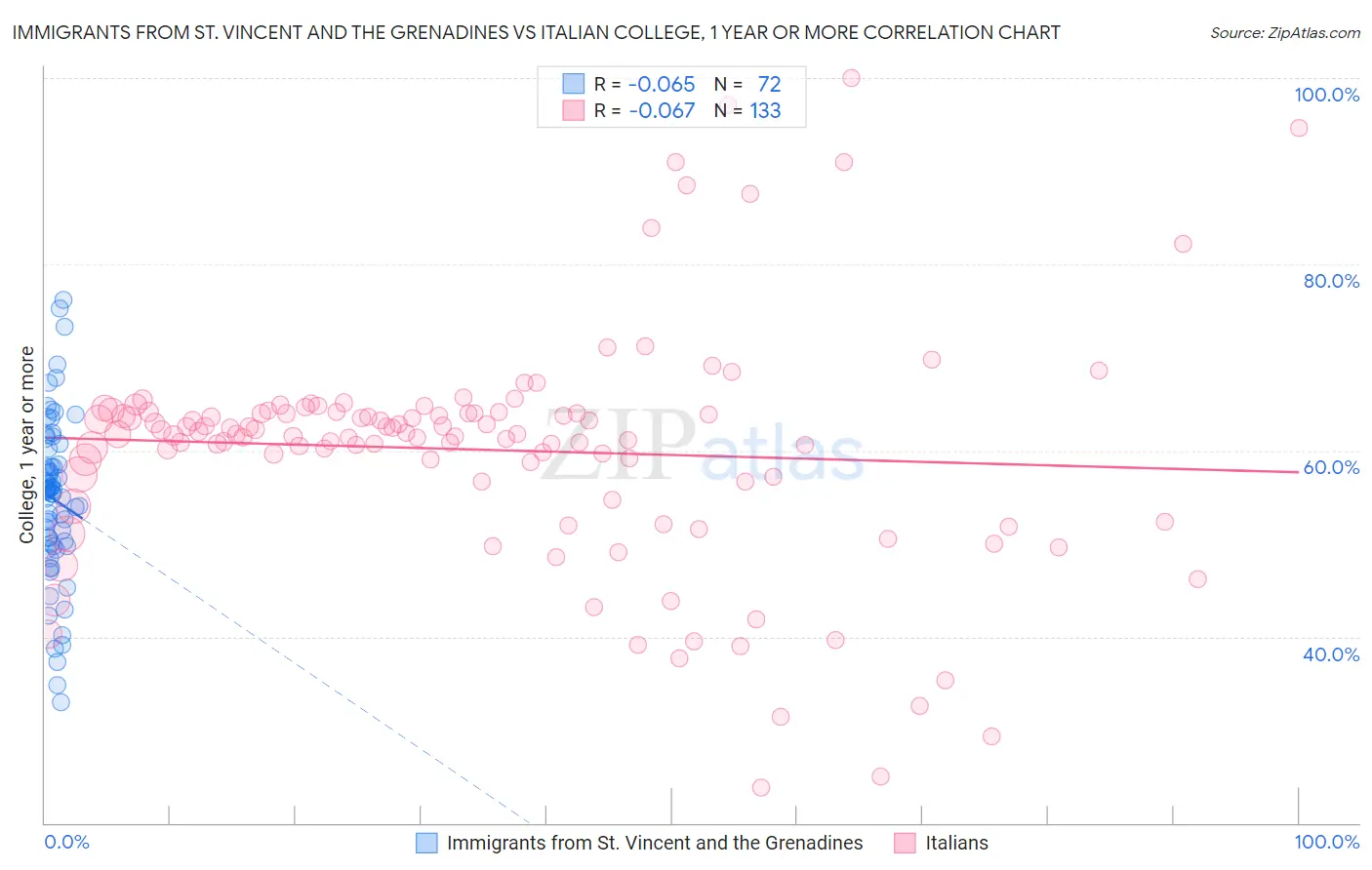 Immigrants from St. Vincent and the Grenadines vs Italian College, 1 year or more