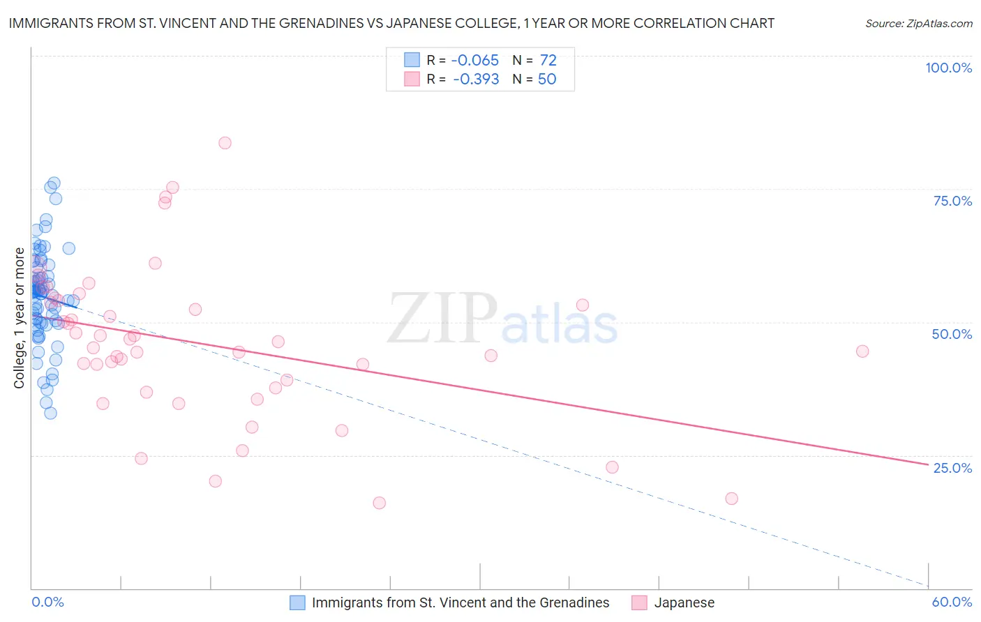 Immigrants from St. Vincent and the Grenadines vs Japanese College, 1 year or more