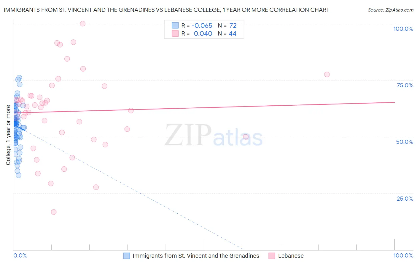 Immigrants from St. Vincent and the Grenadines vs Lebanese College, 1 year or more