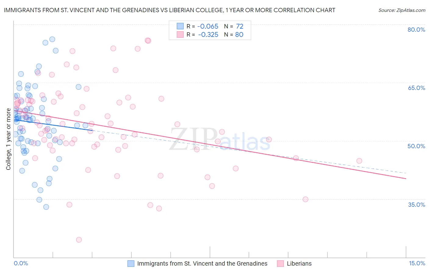 Immigrants from St. Vincent and the Grenadines vs Liberian College, 1 year or more