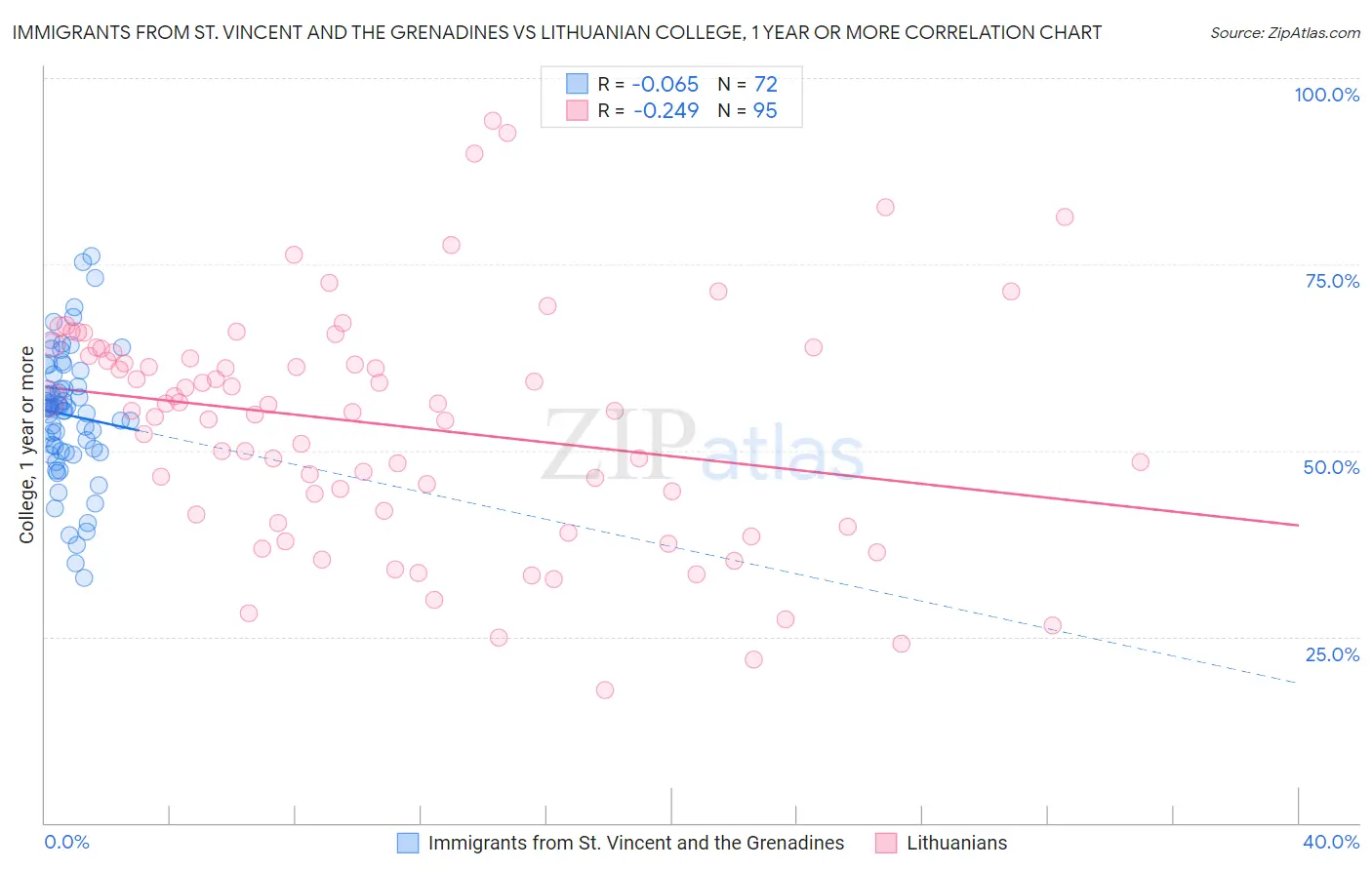 Immigrants from St. Vincent and the Grenadines vs Lithuanian College, 1 year or more
