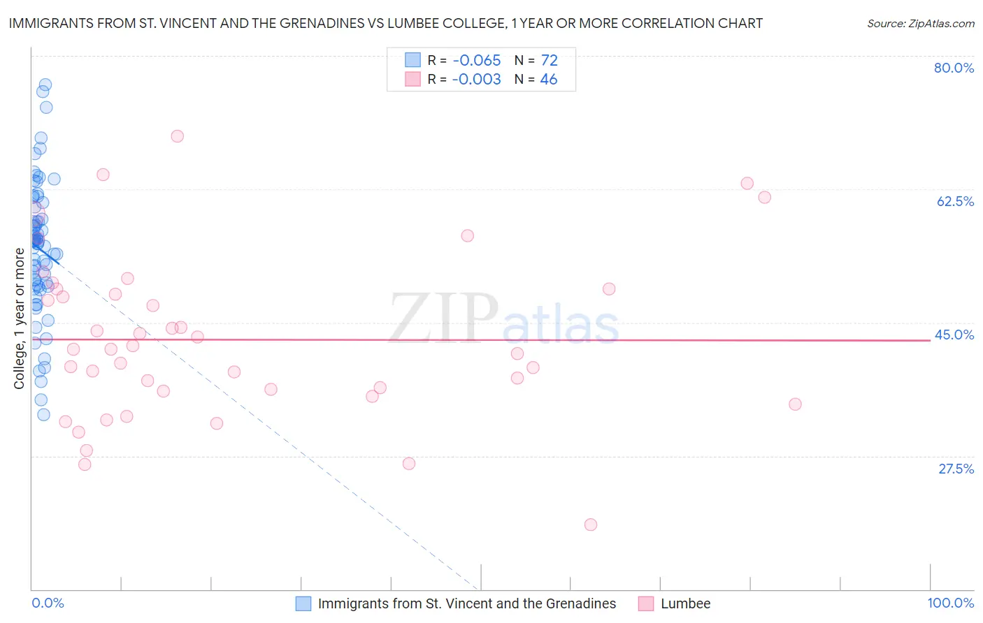 Immigrants from St. Vincent and the Grenadines vs Lumbee College, 1 year or more