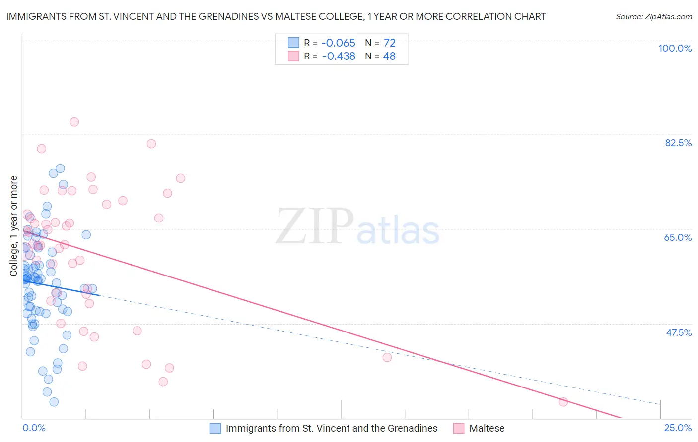 Immigrants from St. Vincent and the Grenadines vs Maltese College, 1 year or more