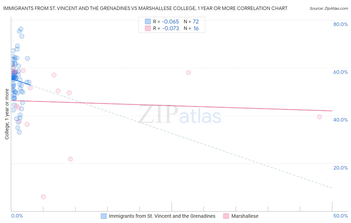 Immigrants from St. Vincent and the Grenadines vs Marshallese College, 1 year or more
