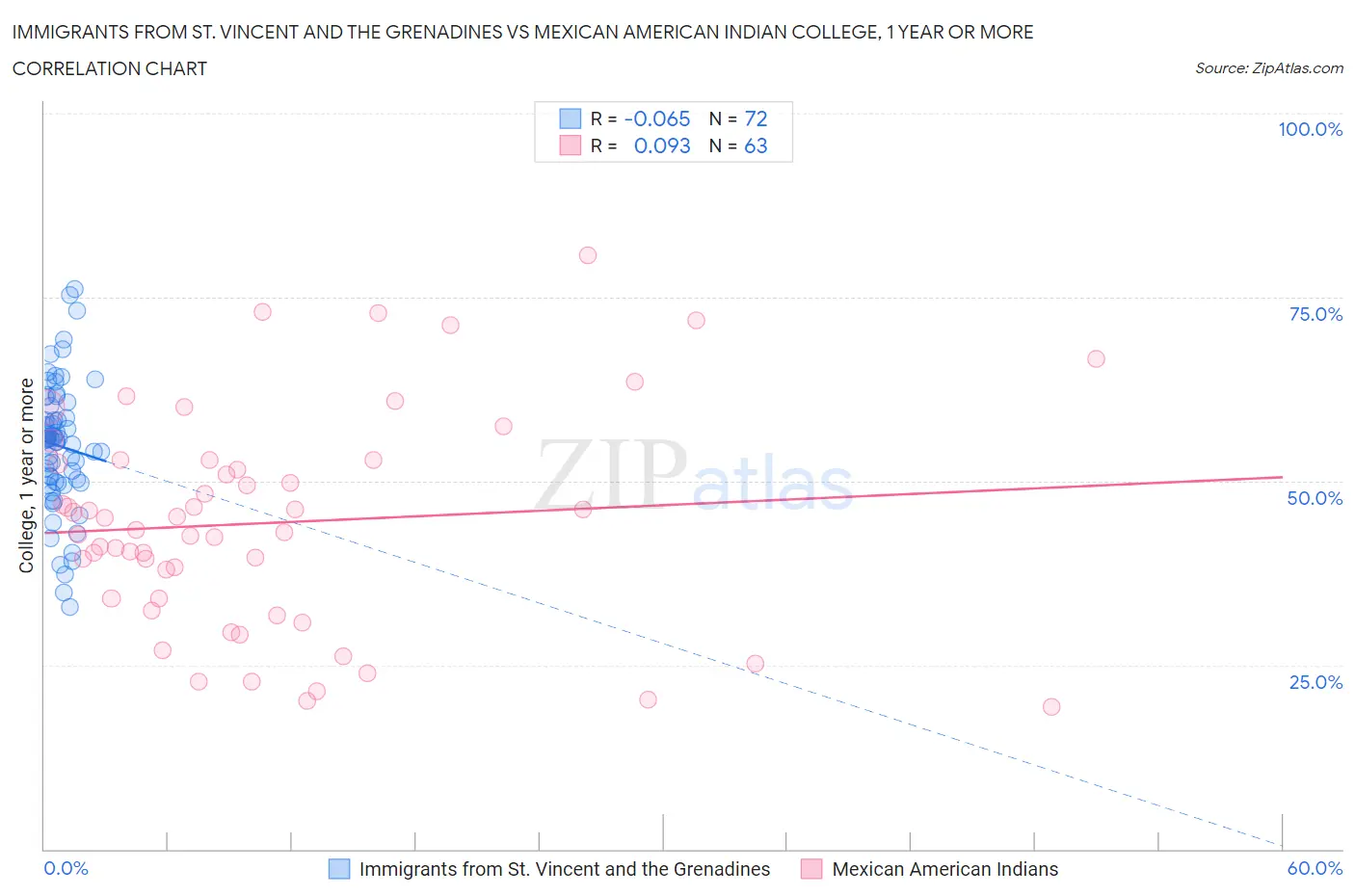Immigrants from St. Vincent and the Grenadines vs Mexican American Indian College, 1 year or more