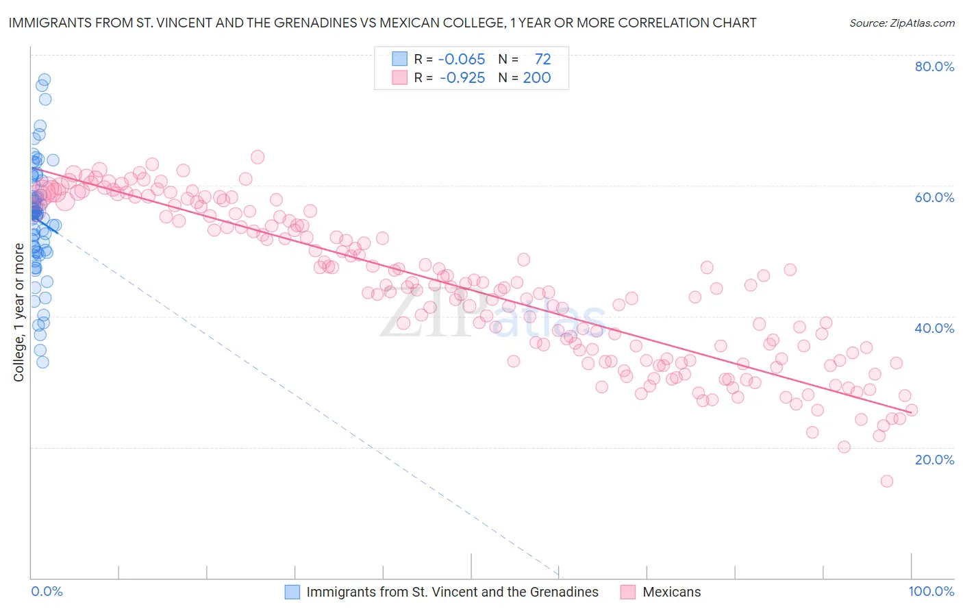 Immigrants from St. Vincent and the Grenadines vs Mexican College, 1 year or more