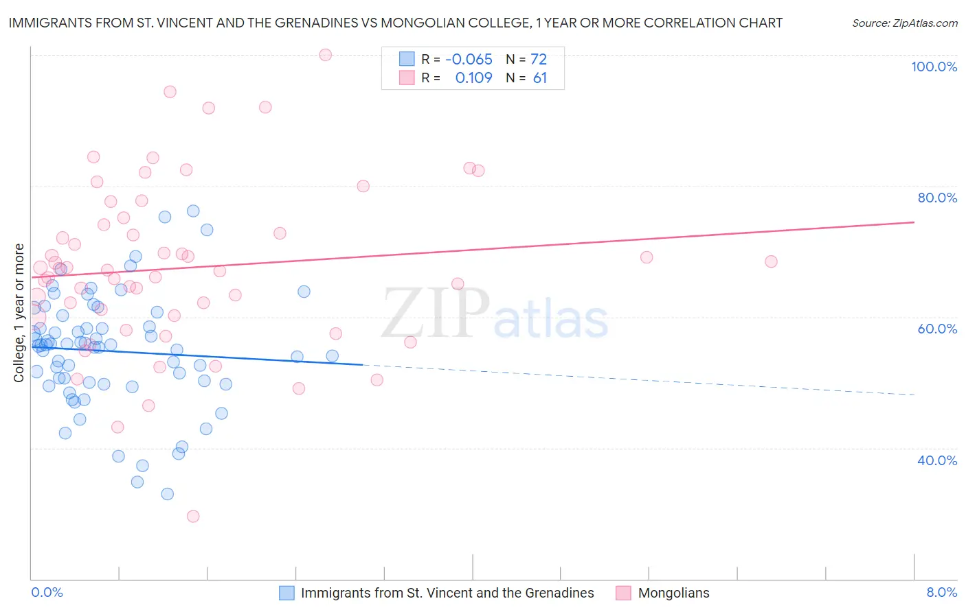 Immigrants from St. Vincent and the Grenadines vs Mongolian College, 1 year or more