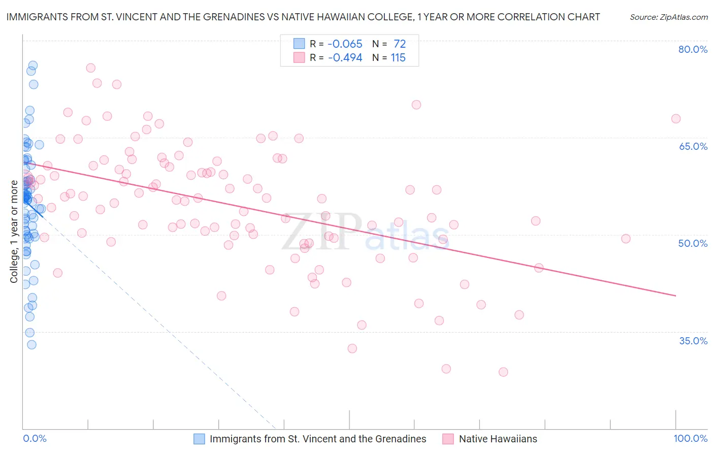 Immigrants from St. Vincent and the Grenadines vs Native Hawaiian College, 1 year or more