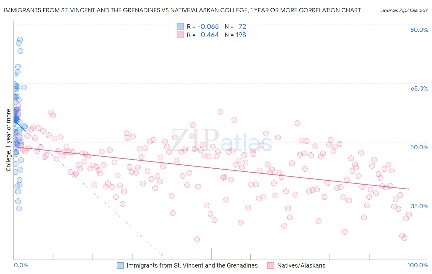 Immigrants from St. Vincent and the Grenadines vs Native/Alaskan College, 1 year or more