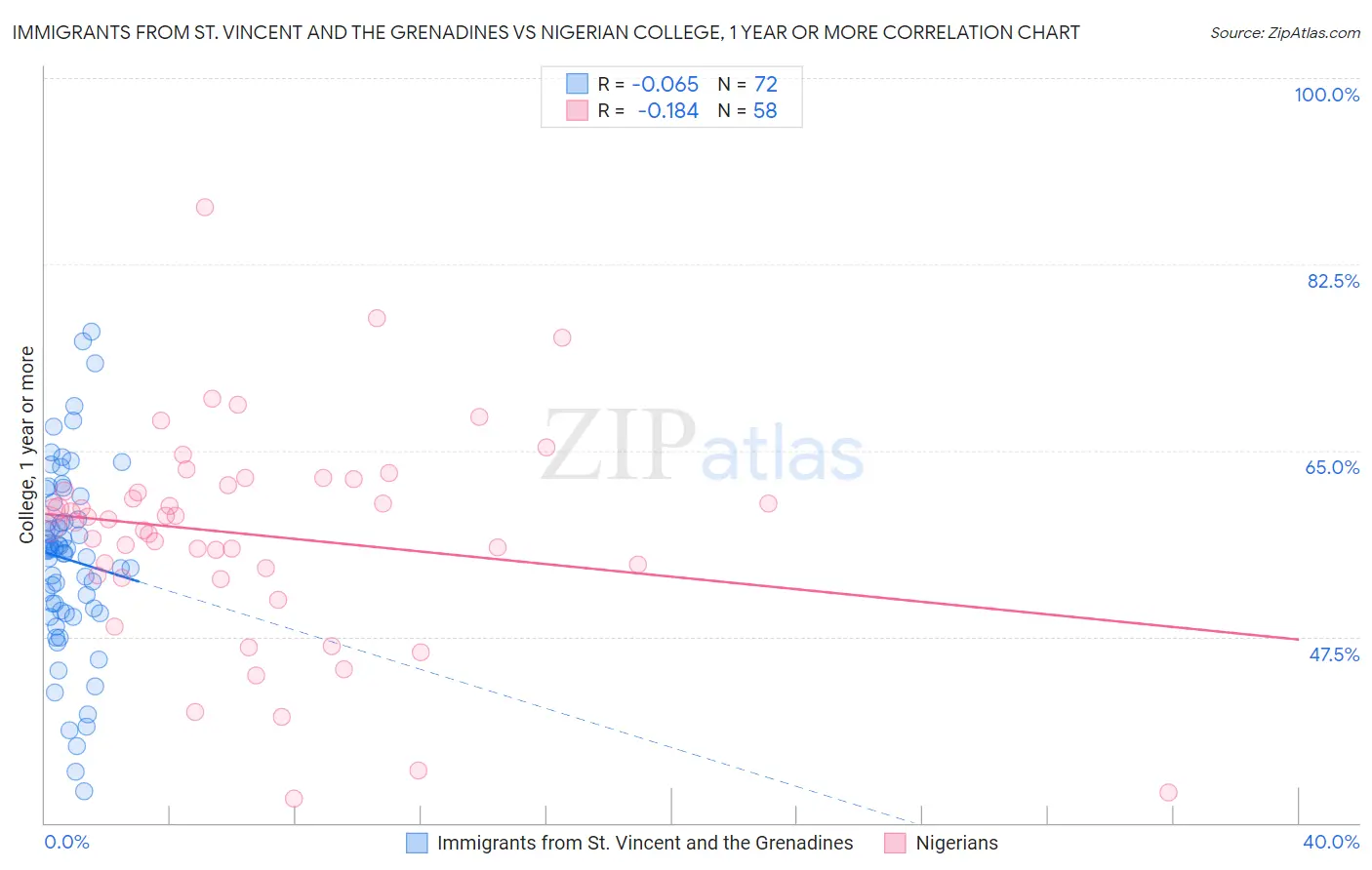 Immigrants from St. Vincent and the Grenadines vs Nigerian College, 1 year or more