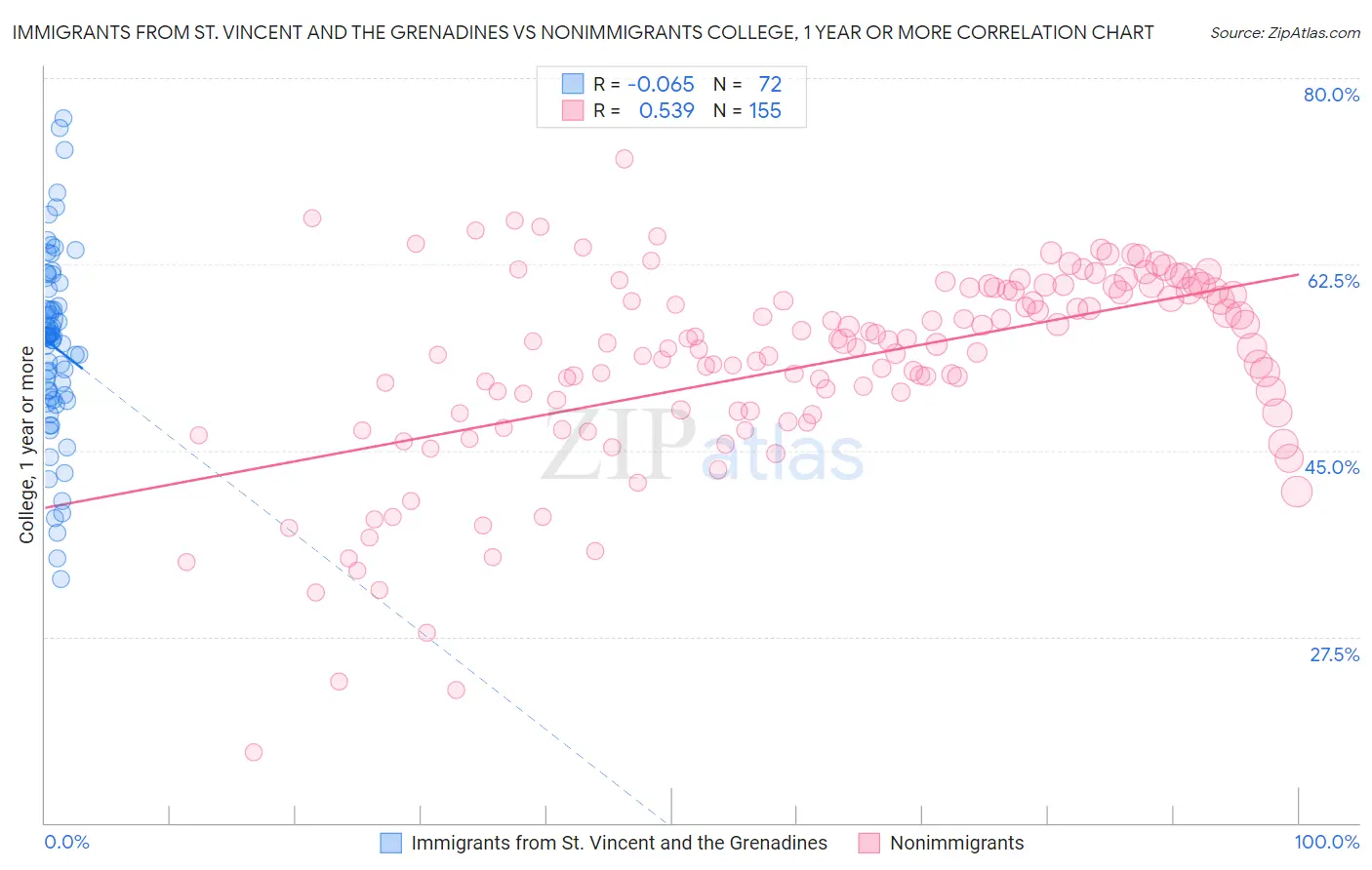 Immigrants from St. Vincent and the Grenadines vs Nonimmigrants College, 1 year or more