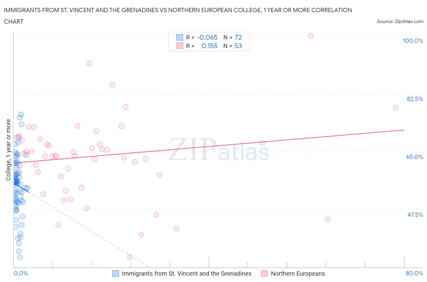 Immigrants from St. Vincent and the Grenadines vs Northern European College, 1 year or more