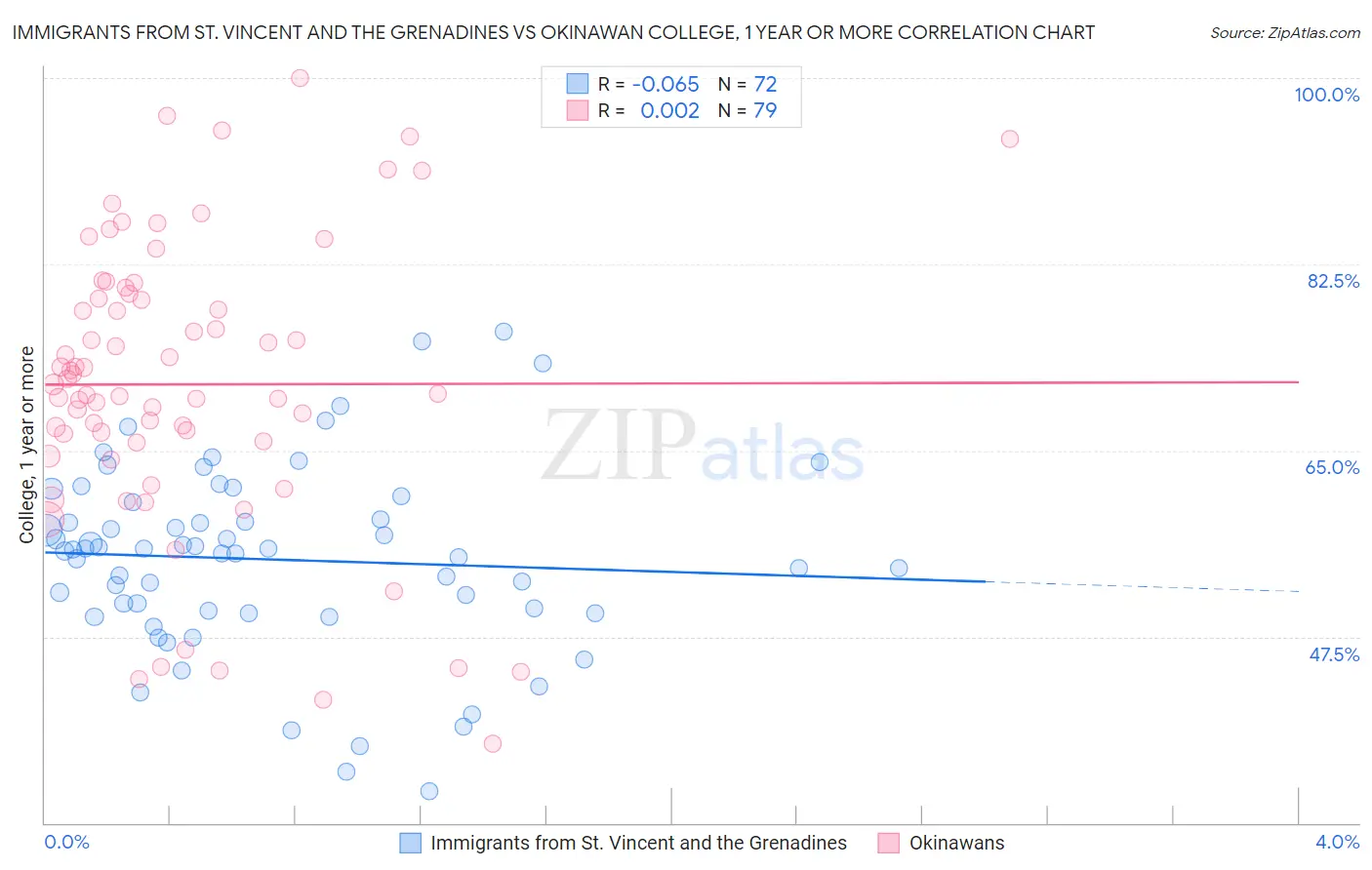 Immigrants from St. Vincent and the Grenadines vs Okinawan College, 1 year or more