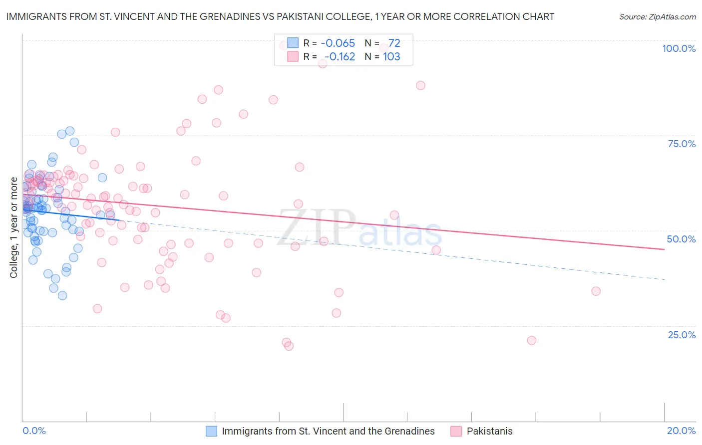 Immigrants from St. Vincent and the Grenadines vs Pakistani College, 1 year or more