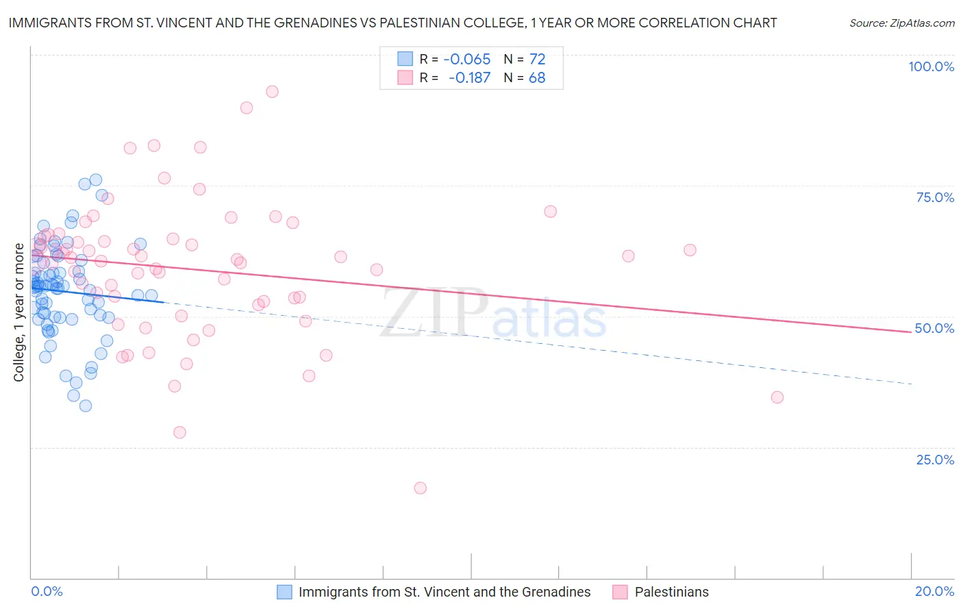 Immigrants from St. Vincent and the Grenadines vs Palestinian College, 1 year or more