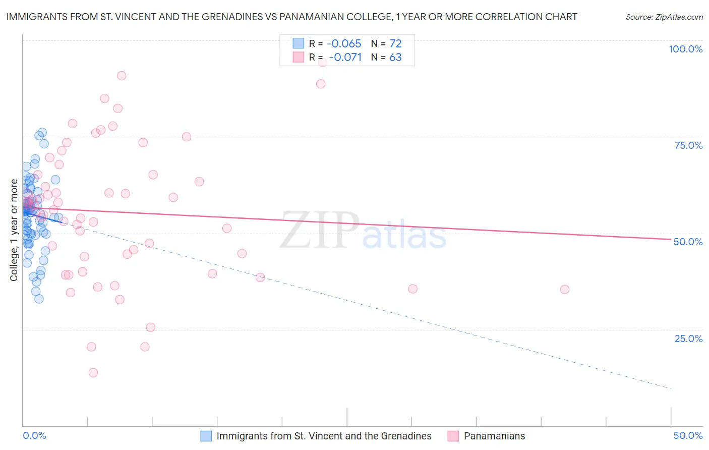 Immigrants from St. Vincent and the Grenadines vs Panamanian College, 1 year or more