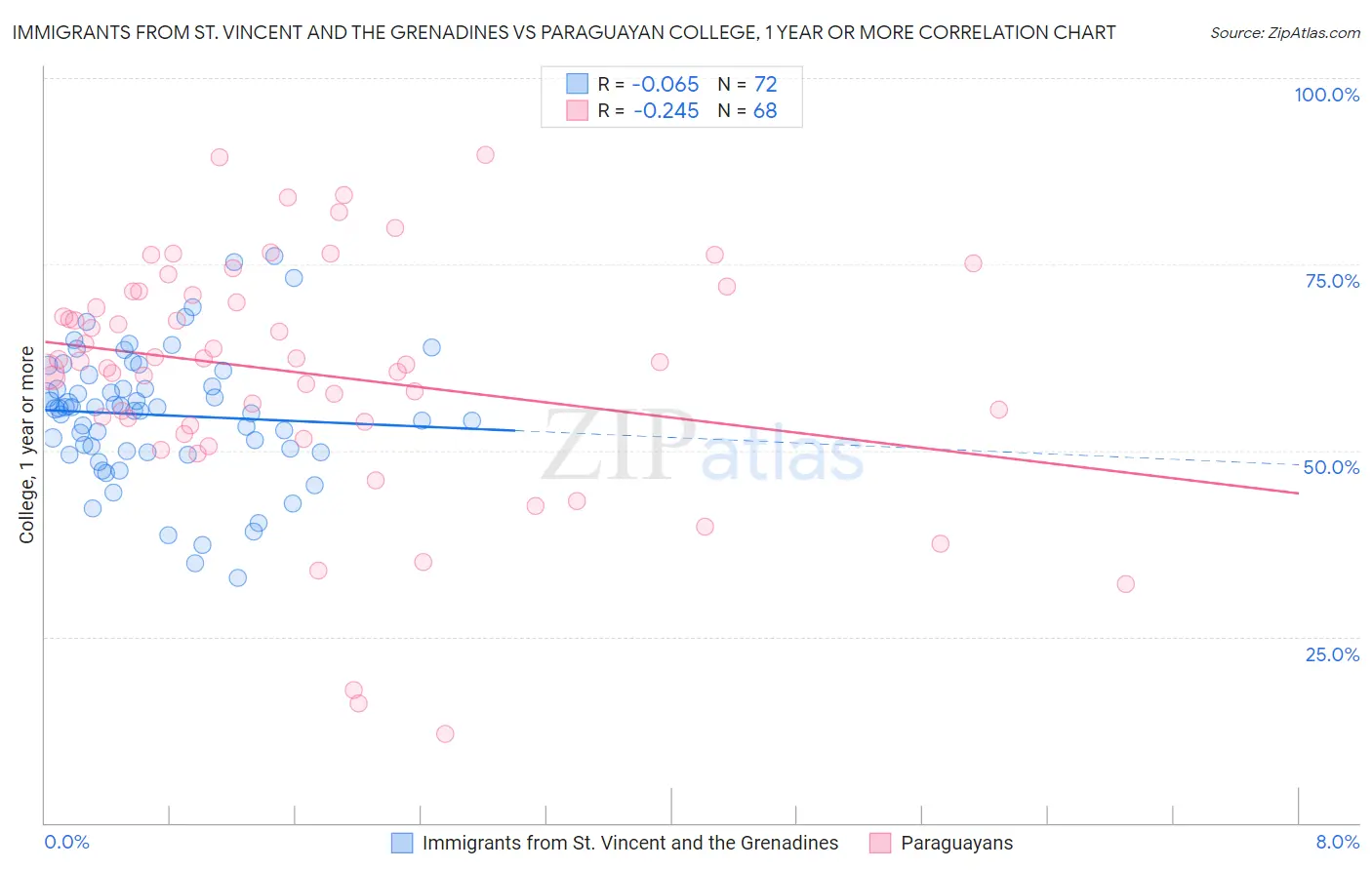 Immigrants from St. Vincent and the Grenadines vs Paraguayan College, 1 year or more
