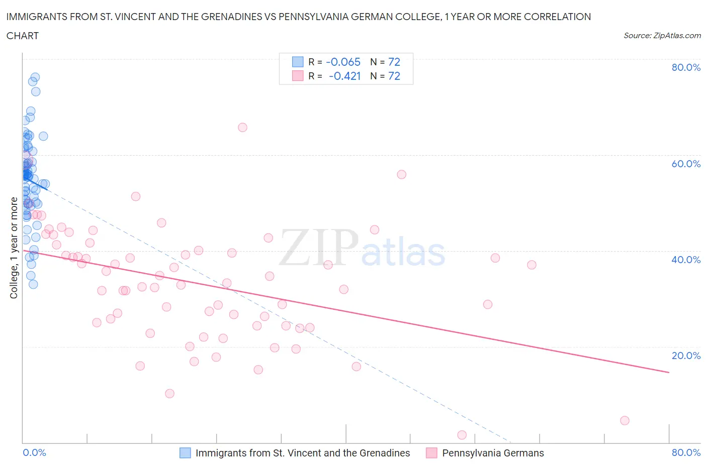 Immigrants from St. Vincent and the Grenadines vs Pennsylvania German College, 1 year or more