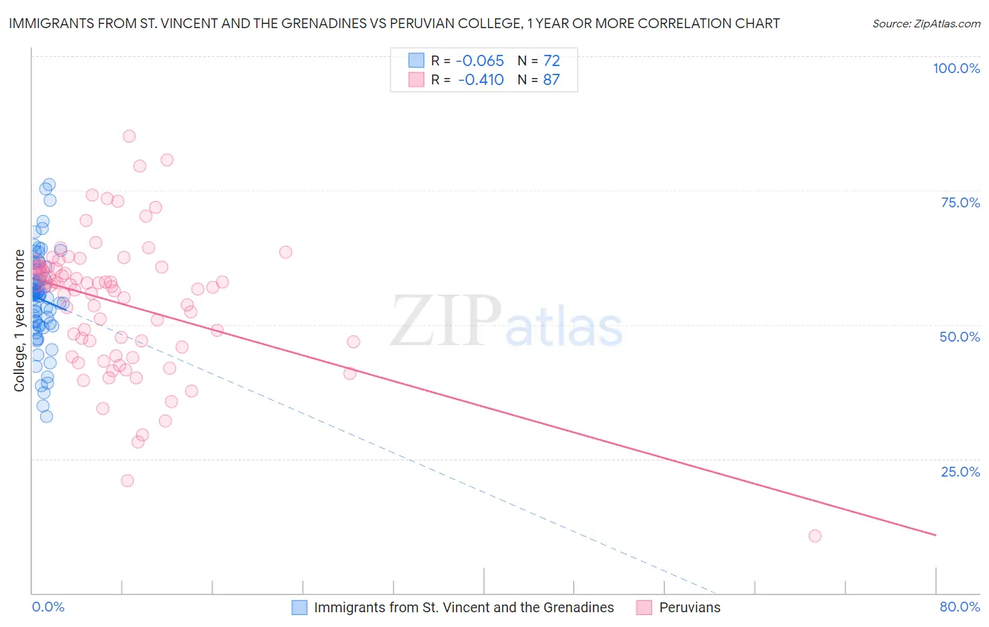 Immigrants from St. Vincent and the Grenadines vs Peruvian College, 1 year or more