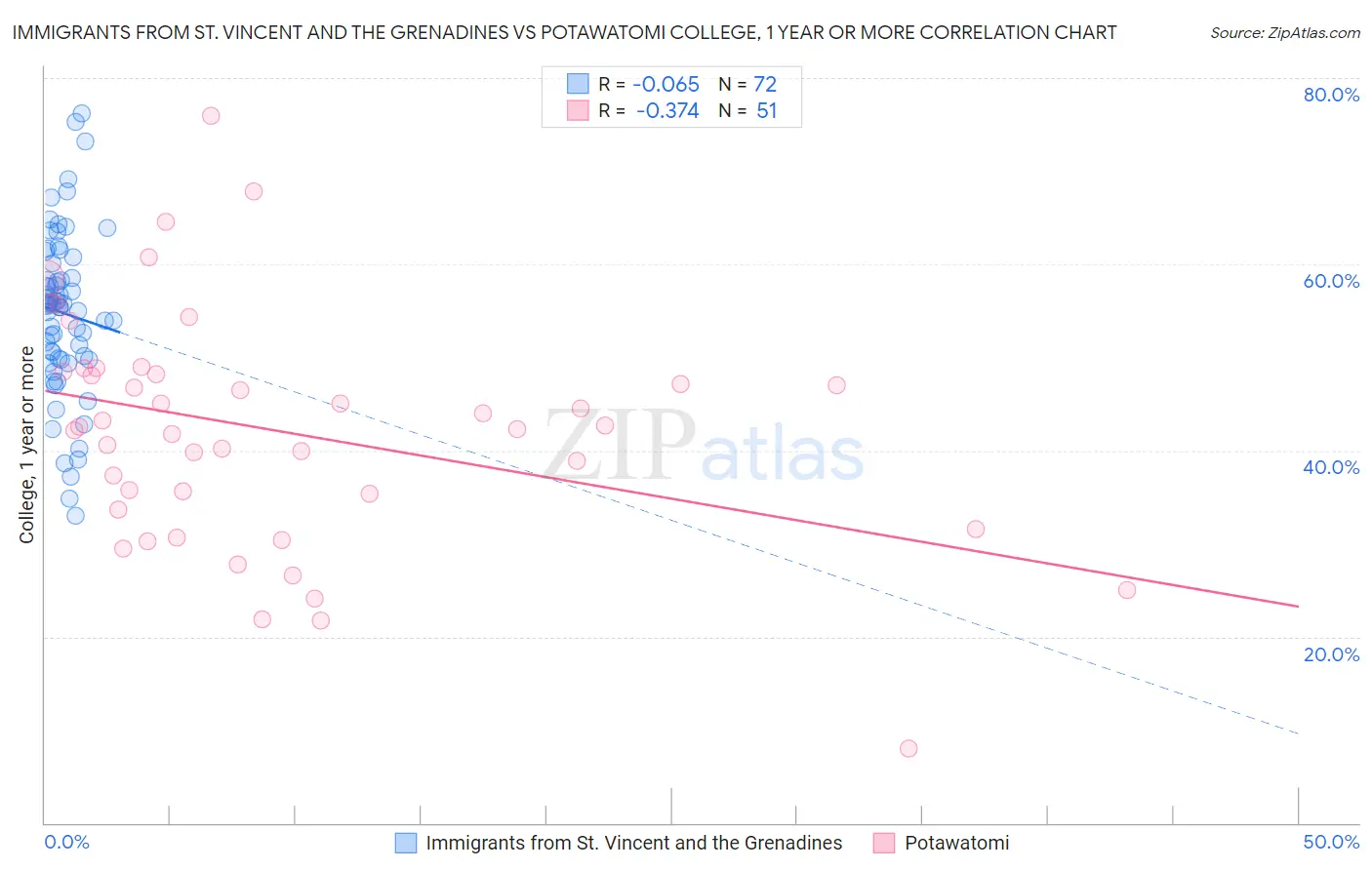 Immigrants from St. Vincent and the Grenadines vs Potawatomi College, 1 year or more