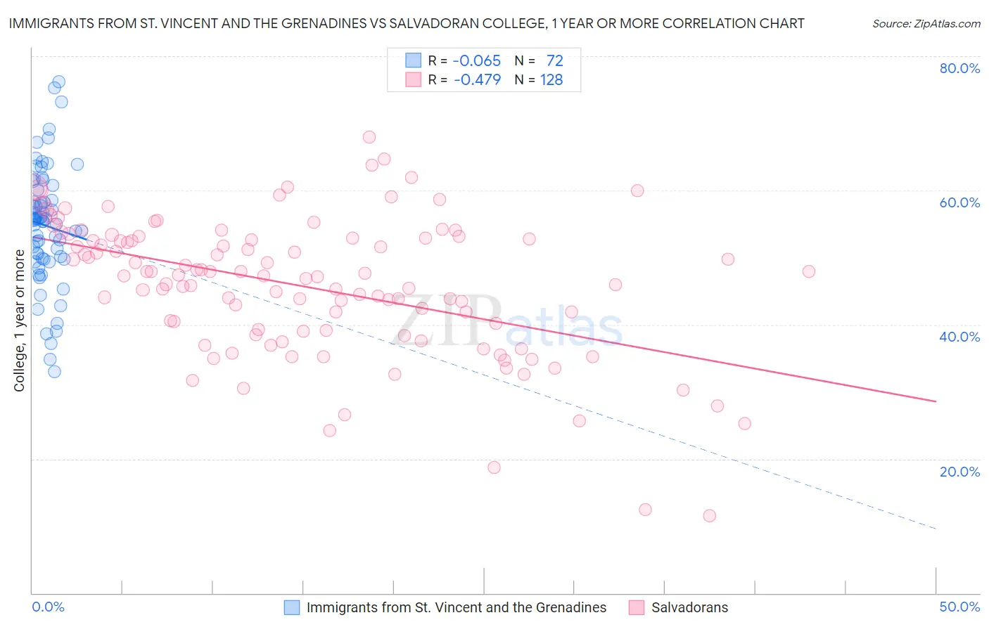 Immigrants from St. Vincent and the Grenadines vs Salvadoran College, 1 year or more