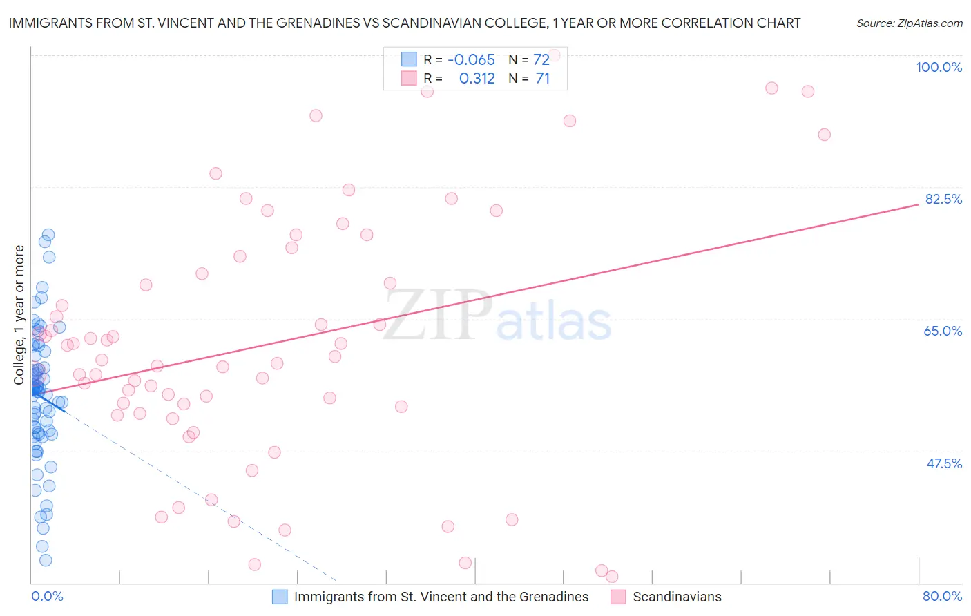 Immigrants from St. Vincent and the Grenadines vs Scandinavian College, 1 year or more