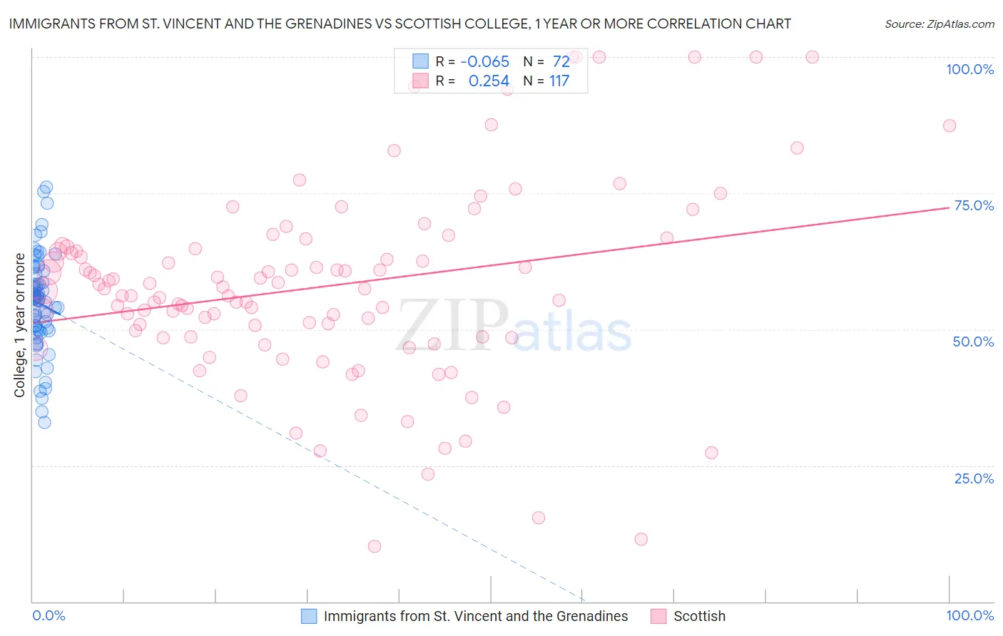 Immigrants from St. Vincent and the Grenadines vs Scottish College, 1 year or more