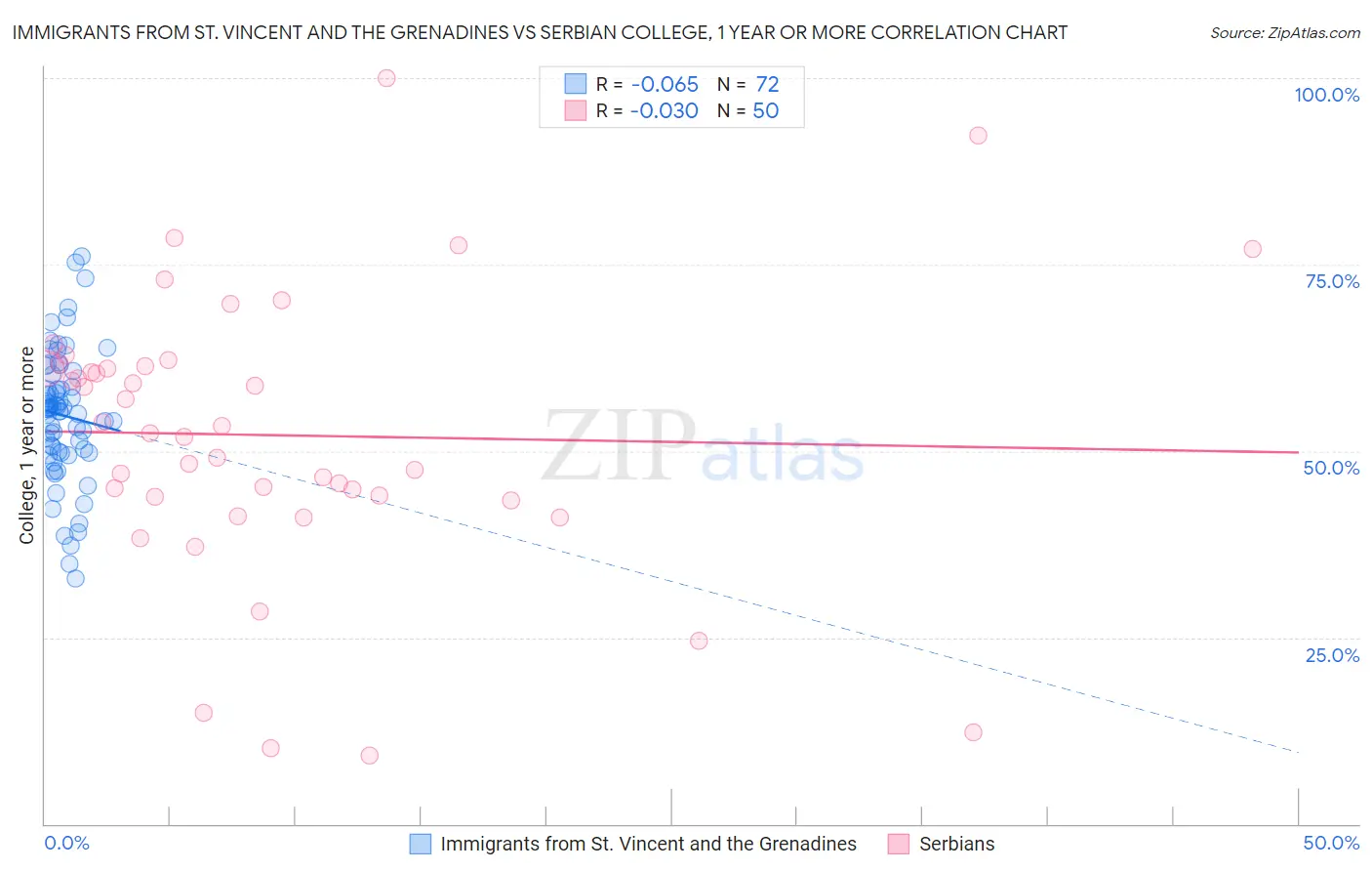 Immigrants from St. Vincent and the Grenadines vs Serbian College, 1 year or more