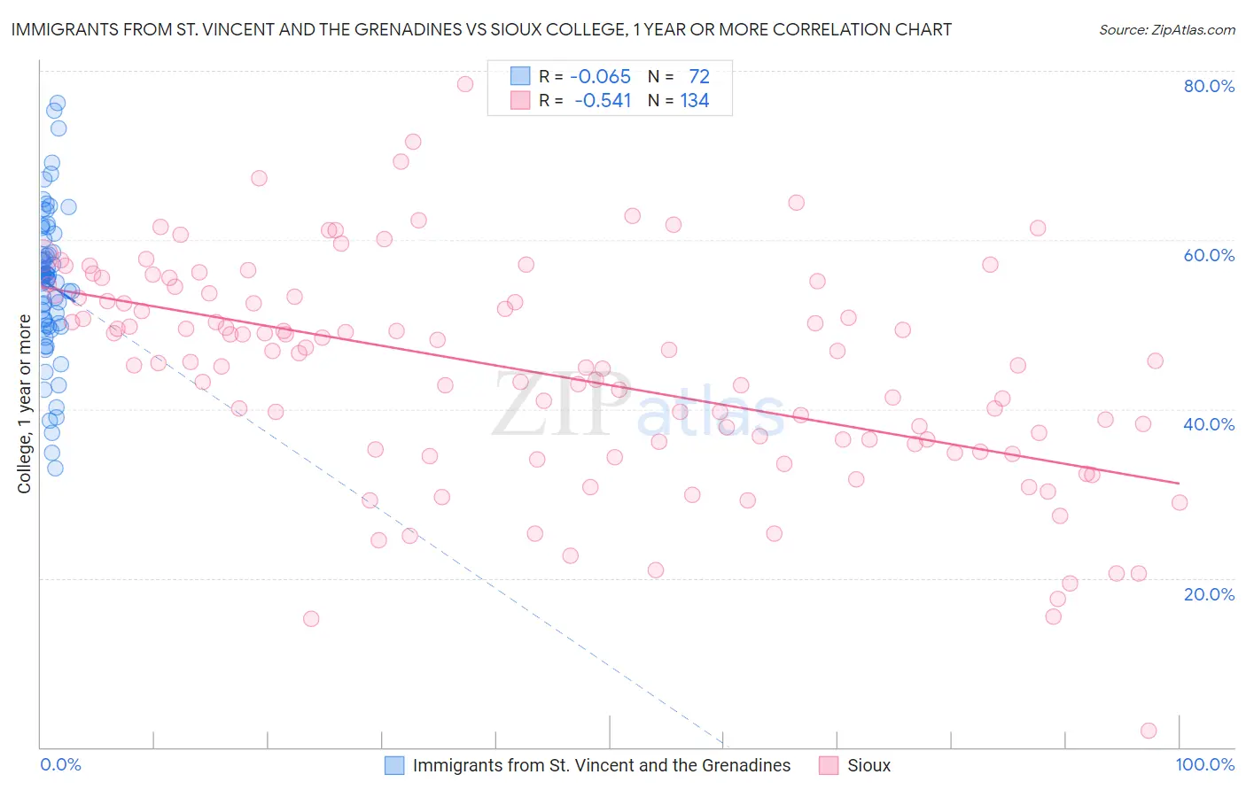 Immigrants from St. Vincent and the Grenadines vs Sioux College, 1 year or more