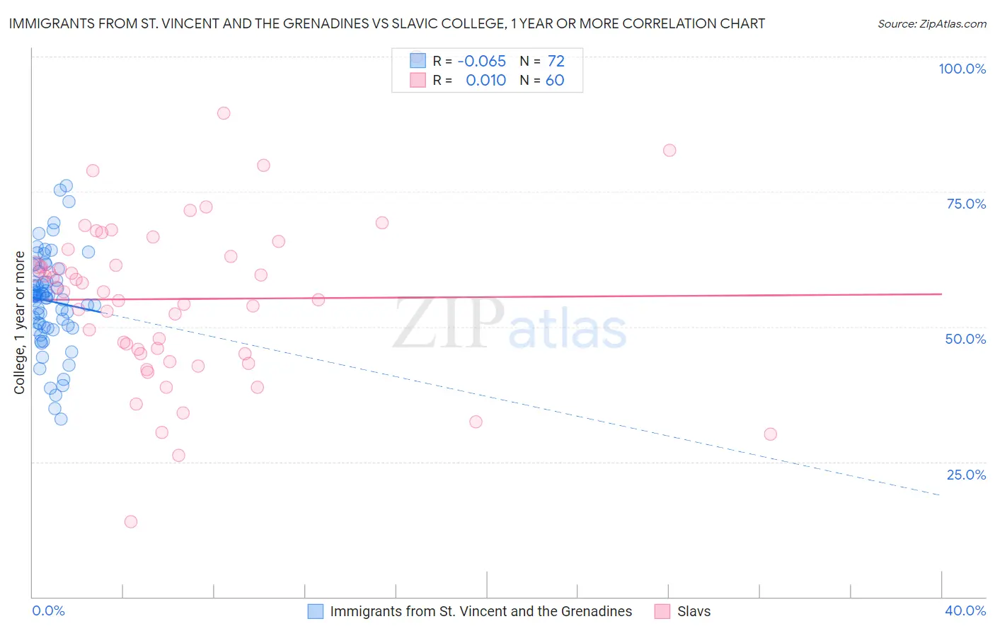 Immigrants from St. Vincent and the Grenadines vs Slavic College, 1 year or more