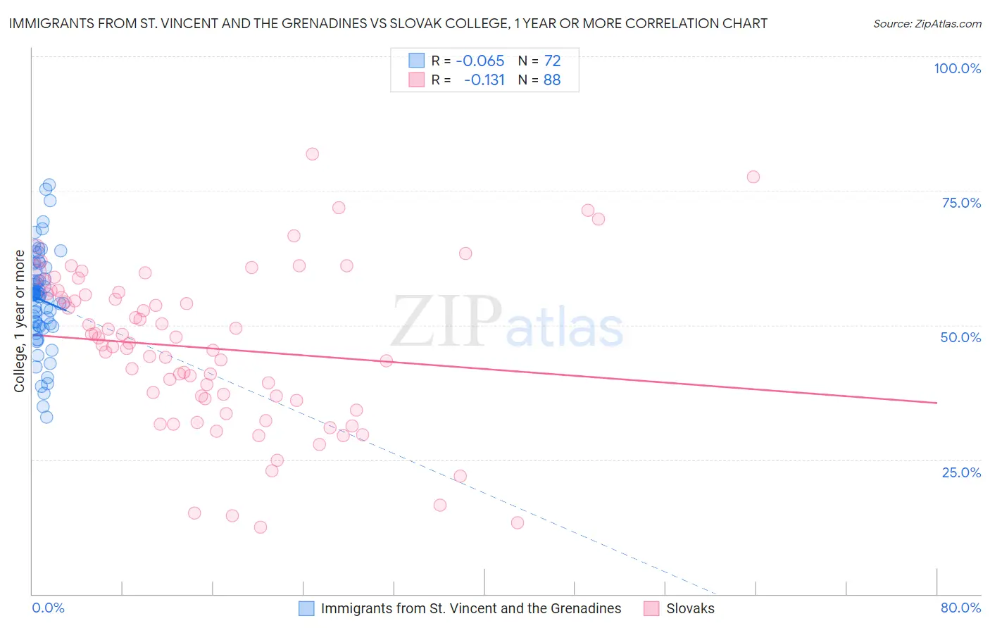 Immigrants from St. Vincent and the Grenadines vs Slovak College, 1 year or more