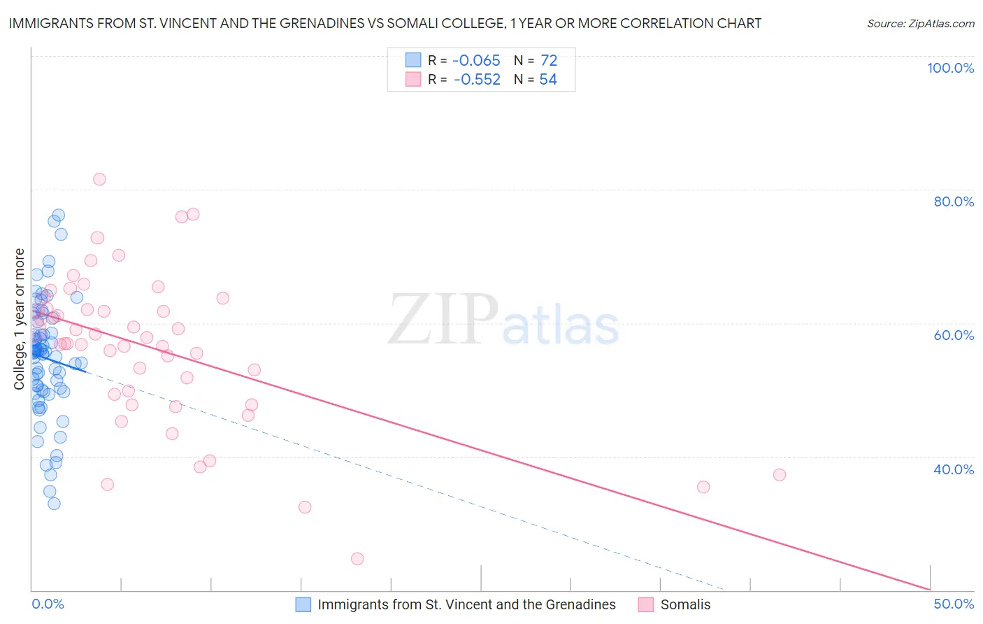 Immigrants from St. Vincent and the Grenadines vs Somali College, 1 year or more