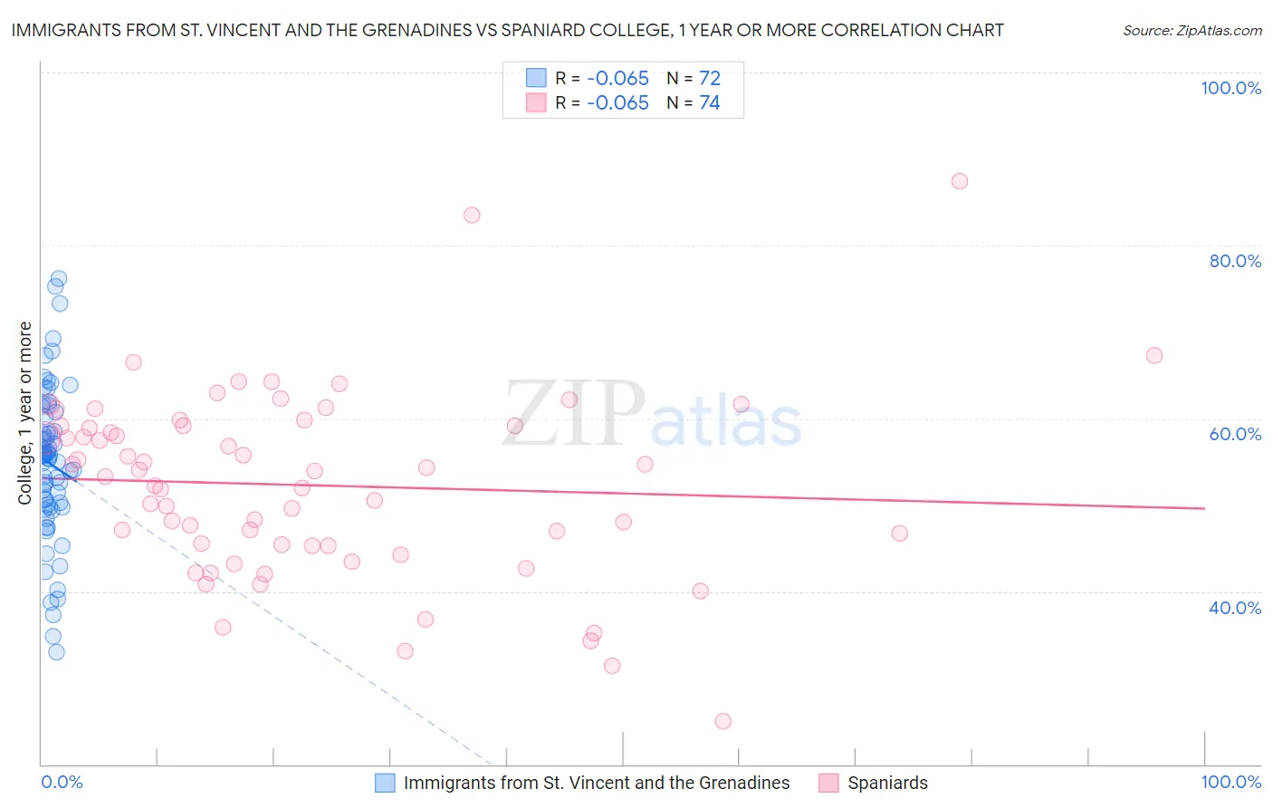 Immigrants from St. Vincent and the Grenadines vs Spaniard College, 1 year or more