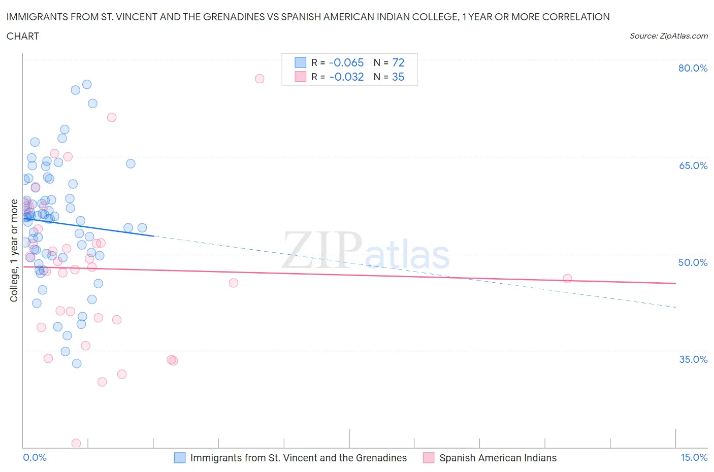 Immigrants from St. Vincent and the Grenadines vs Spanish American Indian College, 1 year or more