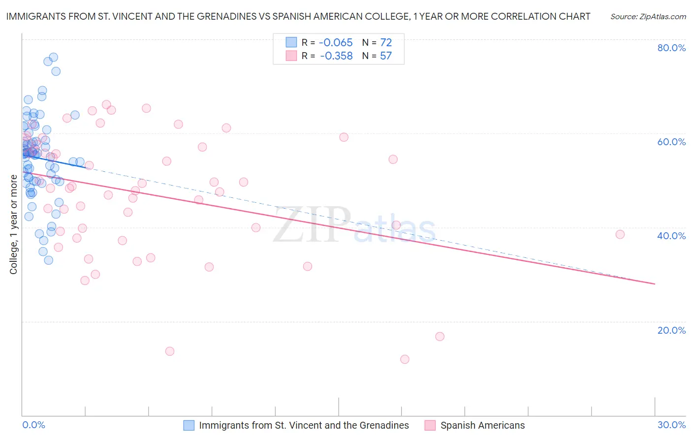 Immigrants from St. Vincent and the Grenadines vs Spanish American College, 1 year or more