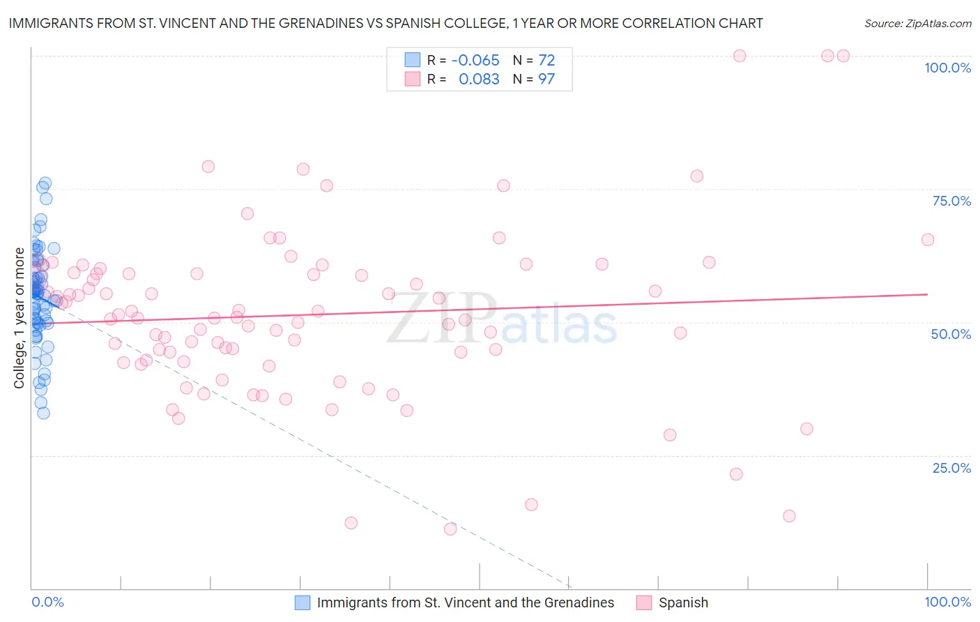 Immigrants from St. Vincent and the Grenadines vs Spanish College, 1 year or more