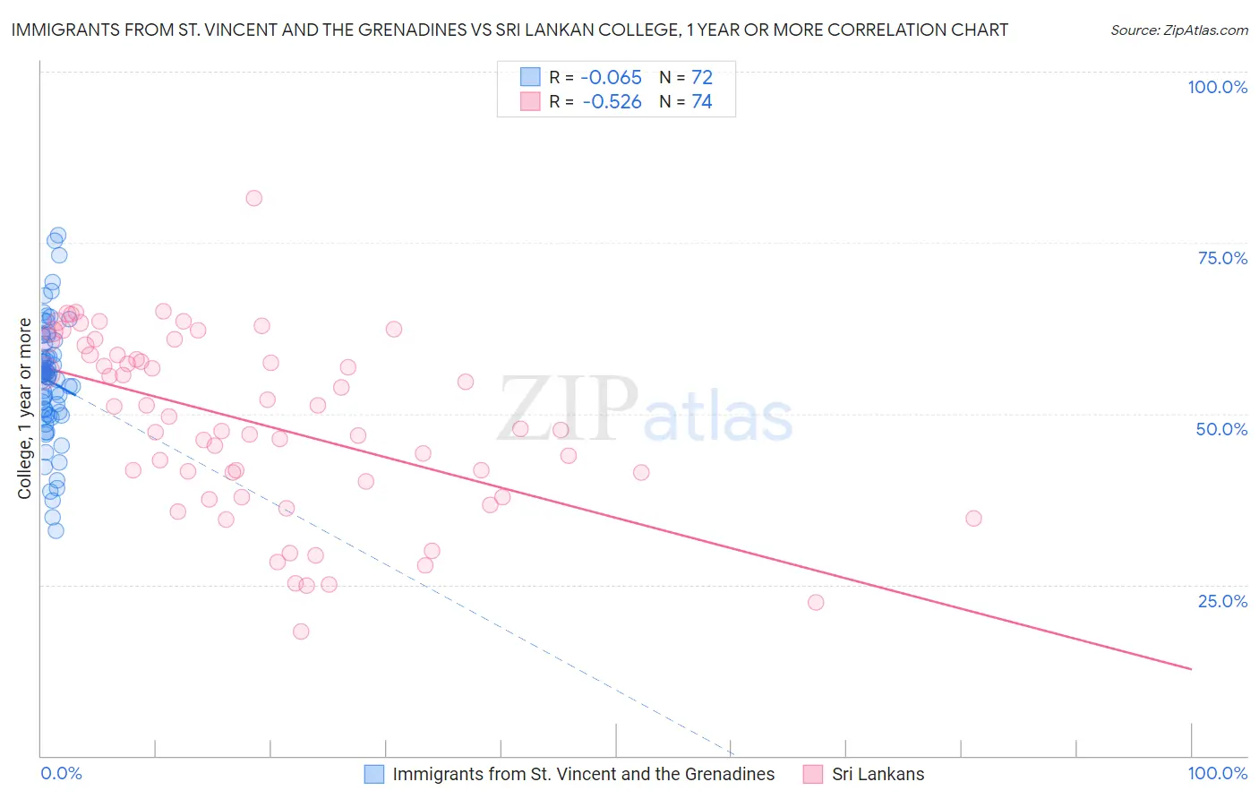 Immigrants from St. Vincent and the Grenadines vs Sri Lankan College, 1 year or more
