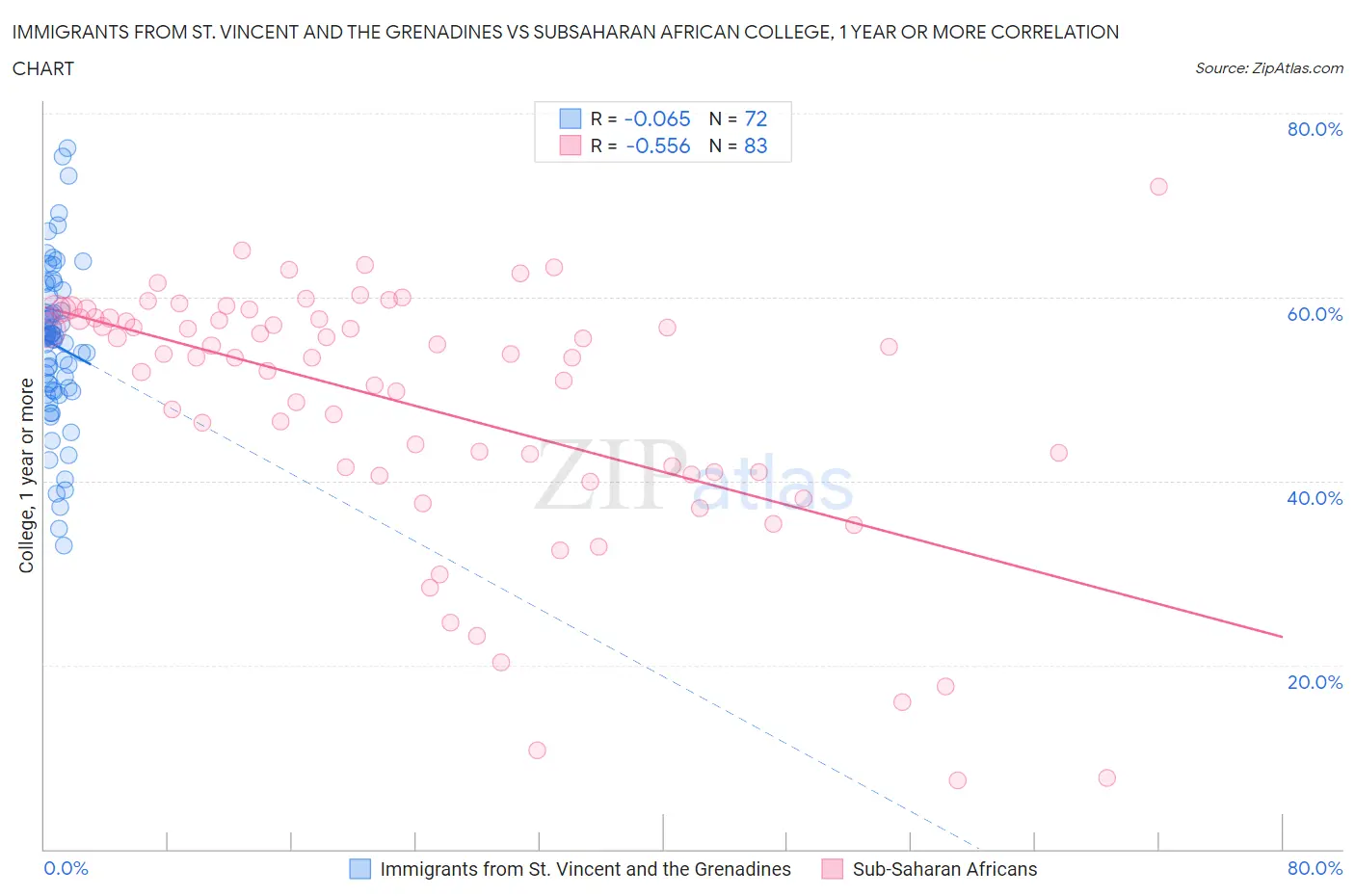 Immigrants from St. Vincent and the Grenadines vs Subsaharan African College, 1 year or more