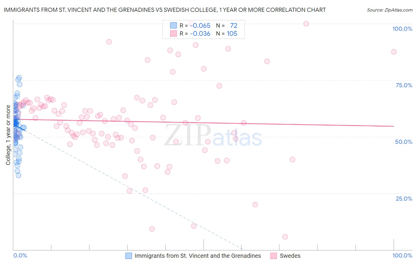 Immigrants from St. Vincent and the Grenadines vs Swedish College, 1 year or more