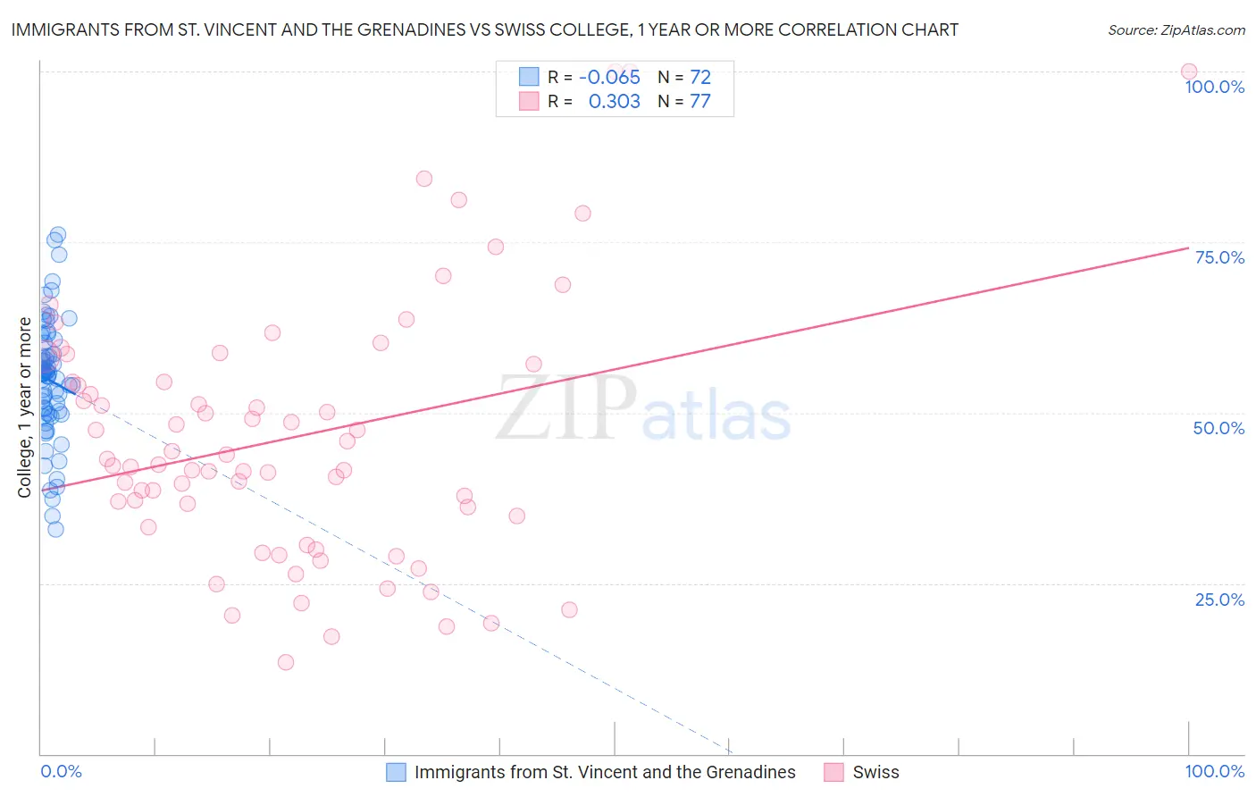 Immigrants from St. Vincent and the Grenadines vs Swiss College, 1 year or more