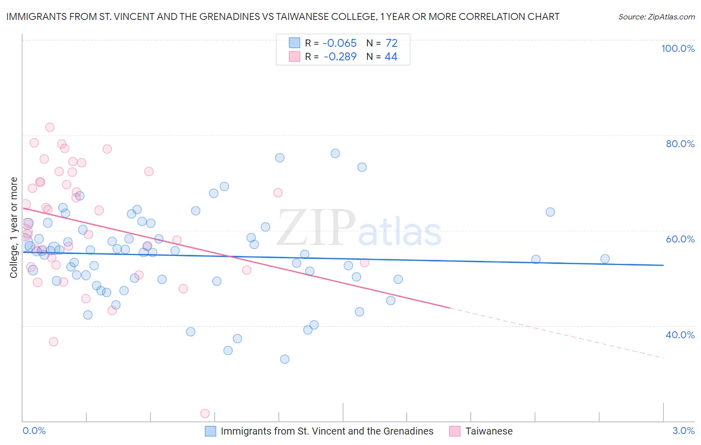 Immigrants from St. Vincent and the Grenadines vs Taiwanese College, 1 year or more