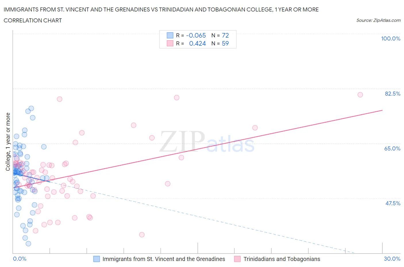 Immigrants from St. Vincent and the Grenadines vs Trinidadian and Tobagonian College, 1 year or more