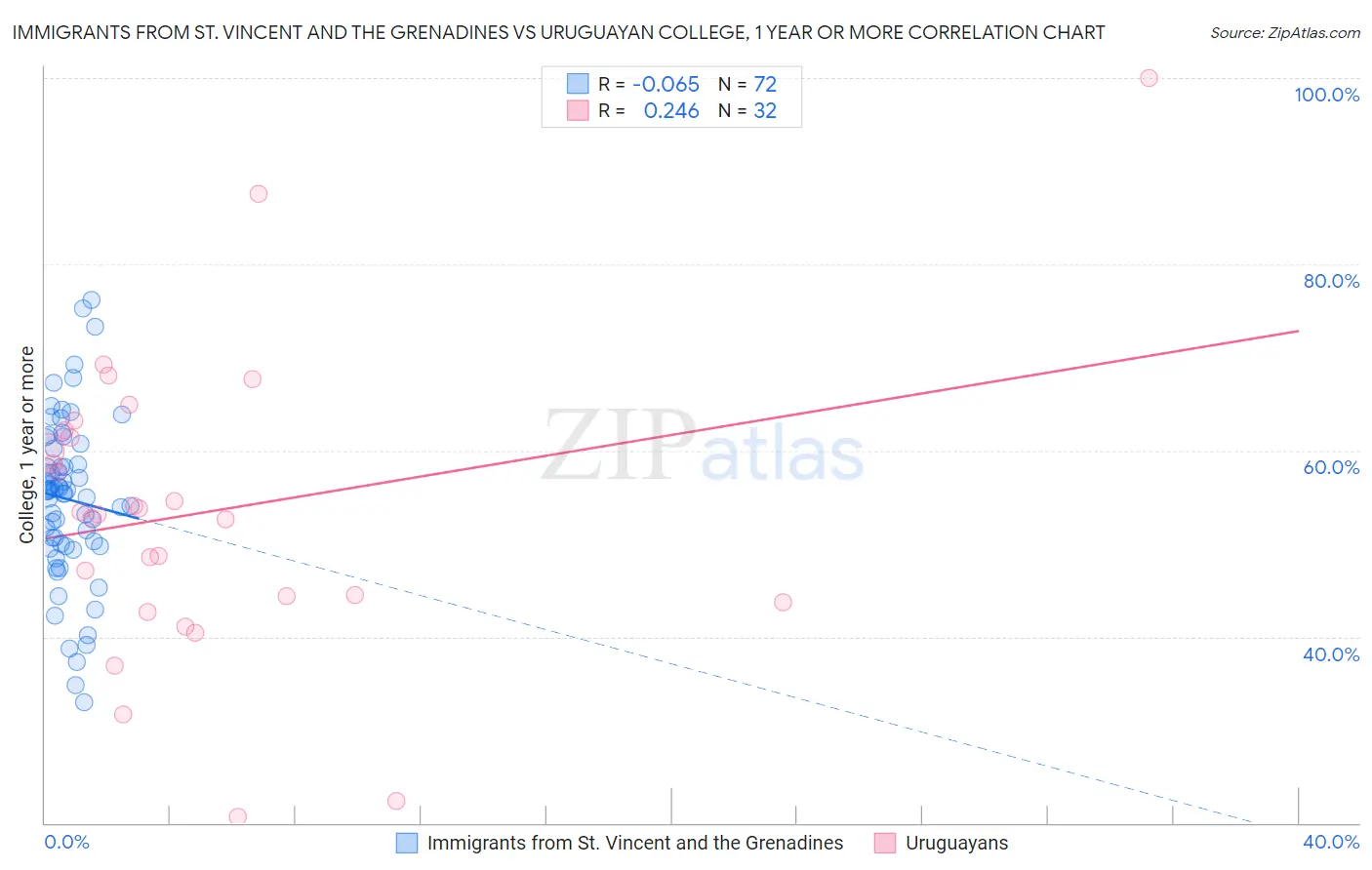 Immigrants from St. Vincent and the Grenadines vs Uruguayan College, 1 year or more