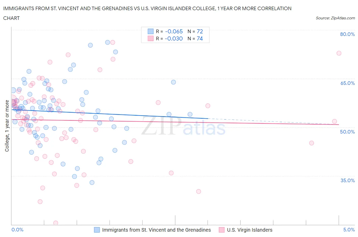 Immigrants from St. Vincent and the Grenadines vs U.S. Virgin Islander College, 1 year or more