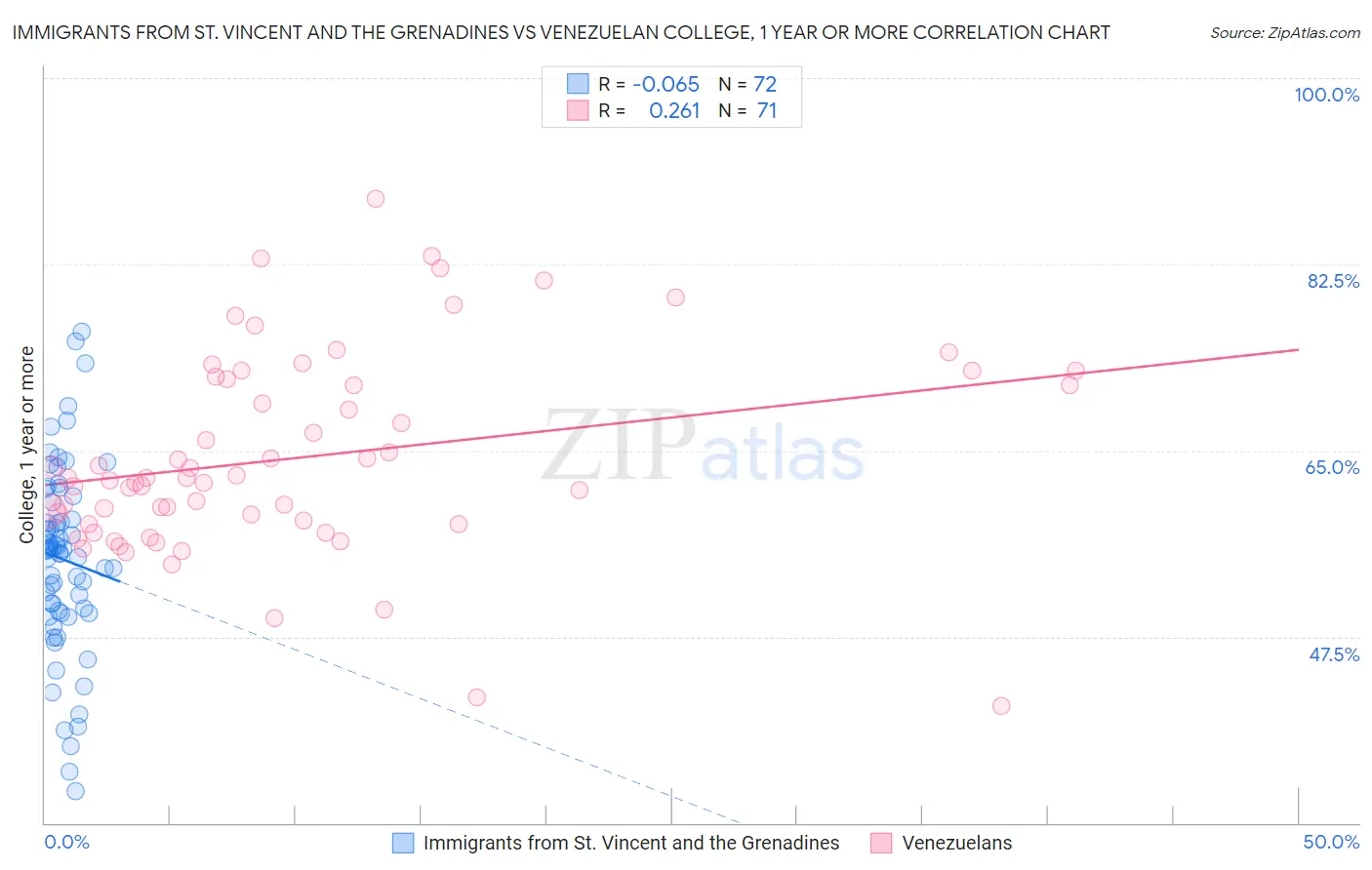 Immigrants from St. Vincent and the Grenadines vs Venezuelan College, 1 year or more